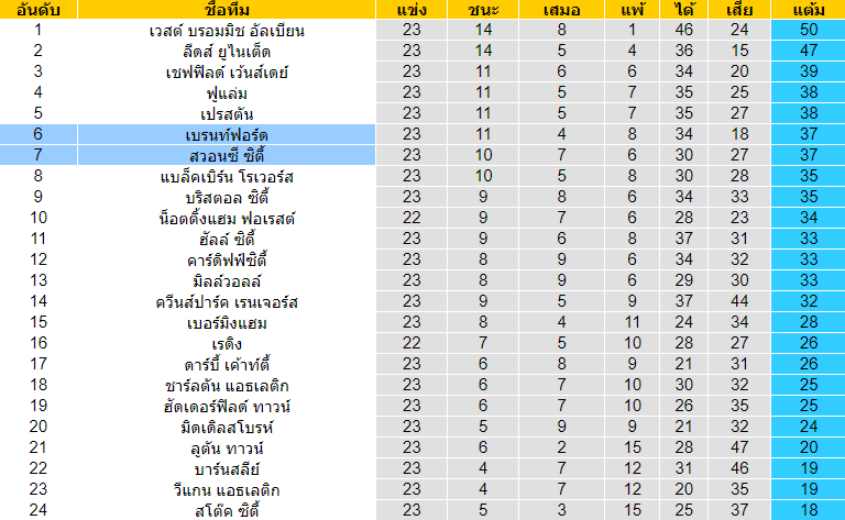 วิเคราะห์บอล [ แชมป์เปี้ยนชิพ อังกฤษ ] เบรนท์ฟอร์ด VS สวอนซี ซิตี้ ตารางคะแนน