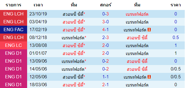 วิเคราะห์บอล [ แชมป์เปี้ยนชิพ อังกฤษ ] เบรนท์ฟอร์ด VS สวอนซี ซิตี้ สนาม สถิติพบกันสองทีม