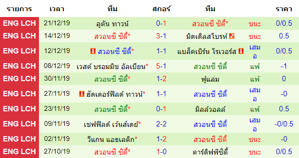 วิเคราะห์บอล [ แชมป์เปี้ยนชิพ อังกฤษ ] เบรนท์ฟอร์ด VS สวอนซี ซิตี้ สนาม สถิติพบกันสองทีม สถิติของทีมเยือน 10 นัดหลังสุด