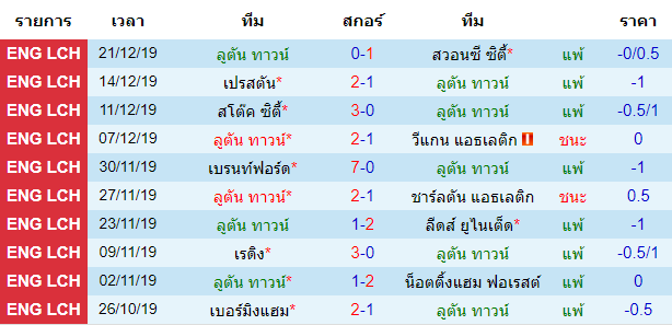 วิเคราะห์บอล [ แชมป์เปี้ยนชิพ อังกฤษ ] ลูตัน ทาวน์ VS ฟูแล่ม สถิติ 10 นัด หลังสุด ของทีมเจ้าบ้าน