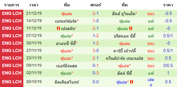  วิเคราะห์บอล [ แชมป์เปี้ยนชิพ อังกฤษ ] ลูตัน ทาวน์ VS ฟูแล่ม สถิติ 10 นัด หลังสุด ของทีมเยือน