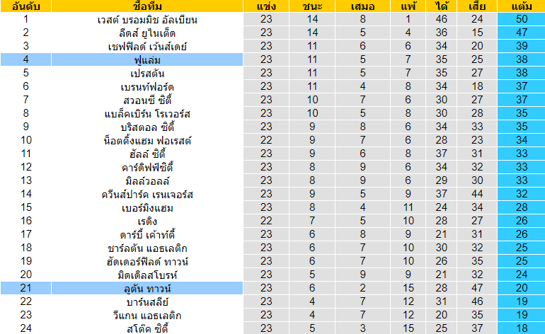 วิเคราะห์บอล [ แชมป์เปี้ยนชิพ อังกฤษ ] ลูตัน ทาวน์ VS ฟูแล่ม ตารางคะแนน