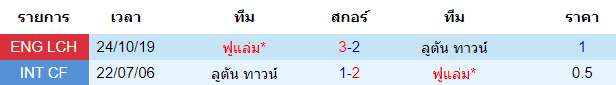 วิเคราะห์บอล [ แชมป์เปี้ยนชิพ อังกฤษ ] ลูตัน ทาวน์ VS ฟูแล่ม สถิติสองทีม