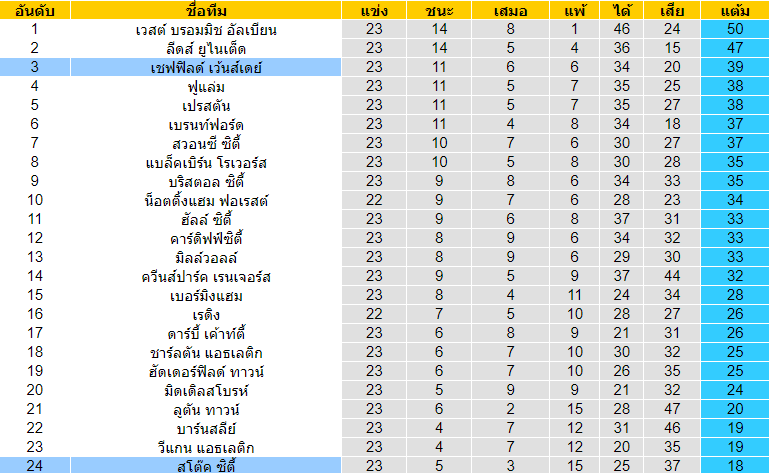 วิเคราะห์บอล [ แชมป์เปี้ยนชิพ อังกฤษ ] สโต๊ค ซิตี้ VS เชฟฟิลด์ เว้นส์เดย์ ตารางตะแนน