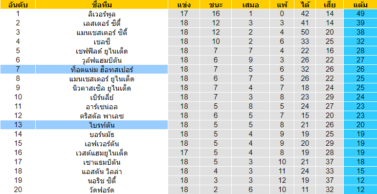 วิเคราะห์บอล [ พรีเมียร์ลีก อังกฤษ ] สเปอร์ส VS ไบรท์ตัน ตารางคะแนน