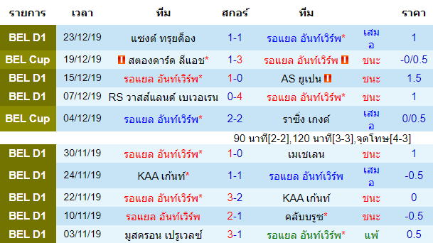 สถิติ 10 นัด หลังสุด ของทีมรอแยล อันท์เวิร์พ 