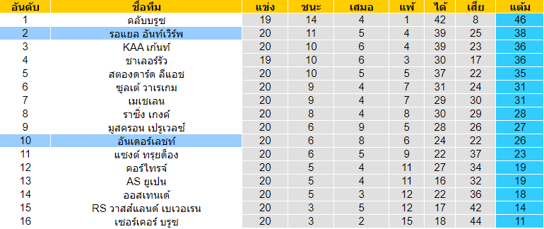 วิเคราะห์บอล [ เบลเยี่ยม โปรลีก ] รอแยล อันท์เวิร์พ VS อันเดอร์เลชท์ ตารางคะแนน