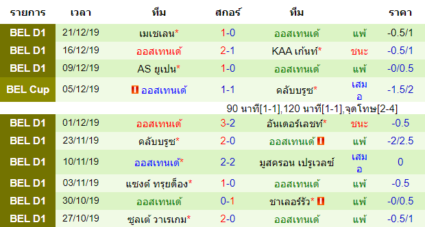 สถิติ 10 นัด หลังสุด ของทีมออสเทนเด้