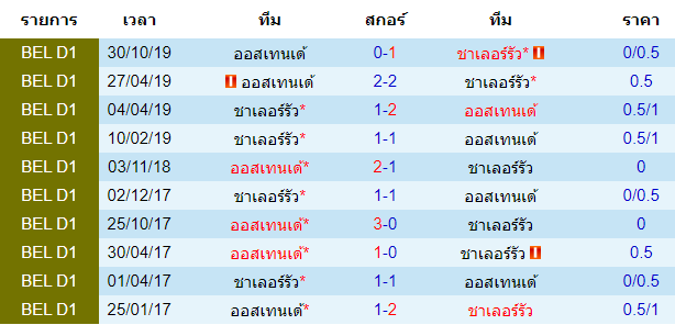 วิเคราะห์บอล [ เบลเยี่ยม โปรลีก ] ชาเลอร์รัว VS ออสเทนเด้ การพบกัน