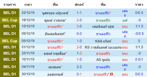 สถิติ 10 นัด หลังสุด ของทีมชาเลอร์รัว 