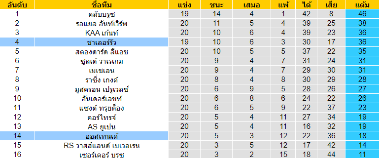 วิเคราะห์บอล [ เบลเยี่ยม โปรลีก ] ชาเลอร์รัว VS ออสเทนเด้ ตารางคะเเนน