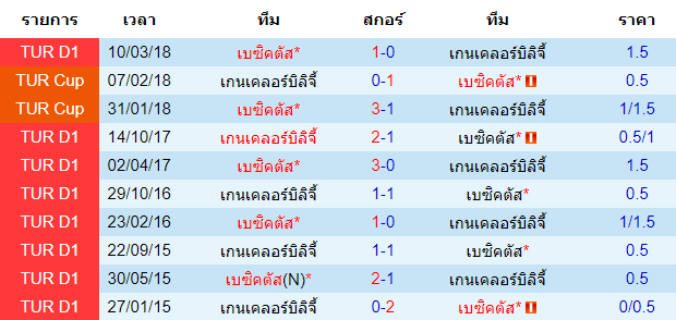 วิเคราะห์บอล [ ตุรกี ซุปเปอร์ลีก ] เบซิคตัส VS เกนเคลอร์บิลิจี้ สถิติพบกันของทั้งสองทีม