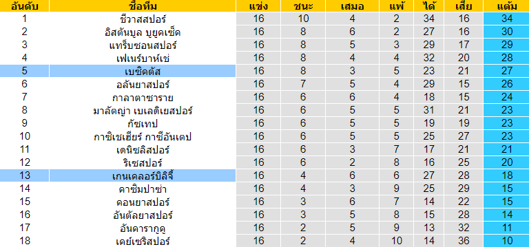 วิเคราะห์บอล [ ตุรกี ซุปเปอร์ลีก ] เบซิคตัส VS เกนเคลอร์บิลิจี้ ตารางคะแนน