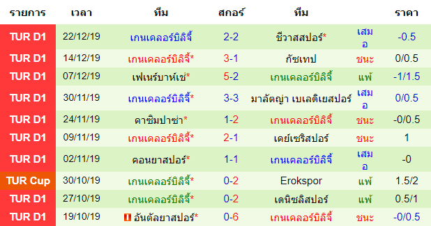 วิเคราะห์บอล [ ตุรกี ซุปเปอร์ลีก ] เบซิคตัส VS เกนเคลอร์บิลิจี้ สถิติย้อนหลัง 10 นัดหลังสุดของทีมเยือน