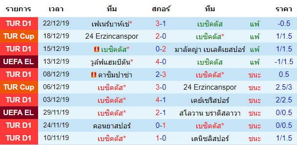 วิเคราะห์บอล [ ตุรกี ซุปเปอร์ลีก ] เบซิคตัส VS เกนเคลอร์บิลิจี้ สถิติย้อนหลัง 10 นัดหลังสุดของเจ้าบ้าน