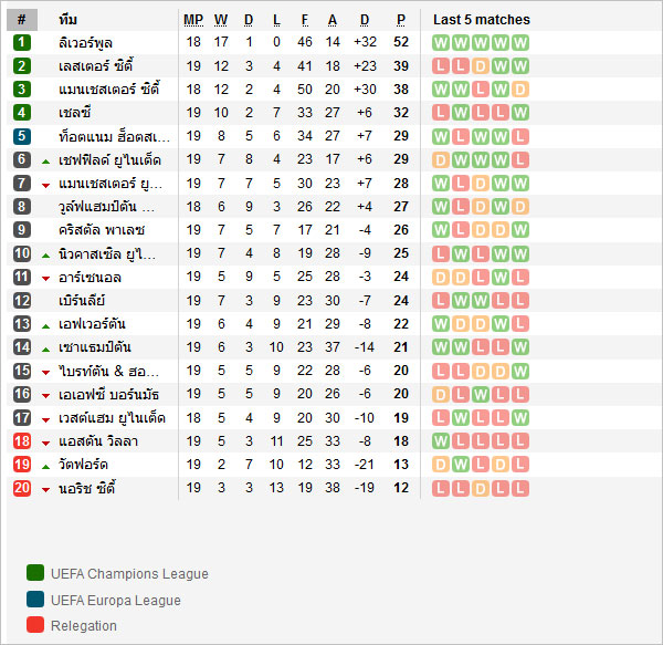 วิเคราะห์บอล [ พรีเมียร์ลีก อังกฤษ ] นอริช ซิตี้ VS สเปอร์ส ตารางคะเเนน