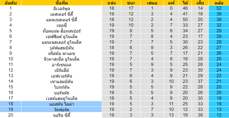 วิเคราะห์บอล [ พรีเมียร์ลีก อังกฤษ ] วัตฟอร์ด VS แอสตัน วิลล่า ตารางคะแนน