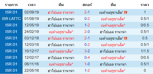 วิเคราะห์บอล [ อิสราเอล พรีเมียร์ลีก ] เบต้าเยรูซาเล็ม VS ฮาโปเอล รานาน่า การพบกัน