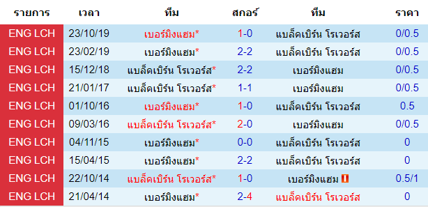 วิเคราะห์บอล [ แชมป์เปี้ยนชิพ อังกฤษ ] แบล็คเบิร์น โรเวอร์ VS เบอร์มิงแฮม สถิติพบกันทั้งสองทีม