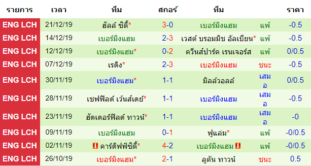 วิเคราะห์บอล [ แชมป์เปี้ยนชิพ อังกฤษ ] แบล็คเบิร์น โรเวอร์ VS เบอร์มิงแฮม สถิติย้อนหลัง 10 นัดของทีมเยือน