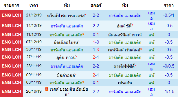 วิเคราะห์บอล [ แชมป์เปี้ยนชิพ อังกฤษ ] ชาร์ลตัน แอธเลติก VS บริสตอล ซิตี้ สถิติ 10 นัด หลังสุด ของทีมเจ้าบ้าน