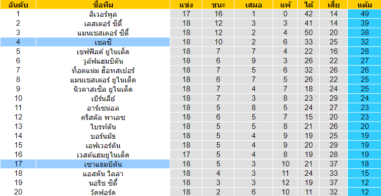 วิเคราะห์บอล [ พรีเมียร์ลีก อังกฤษ ] เชลซี VS เซาแธมป์ตัน ตารางคะแนน