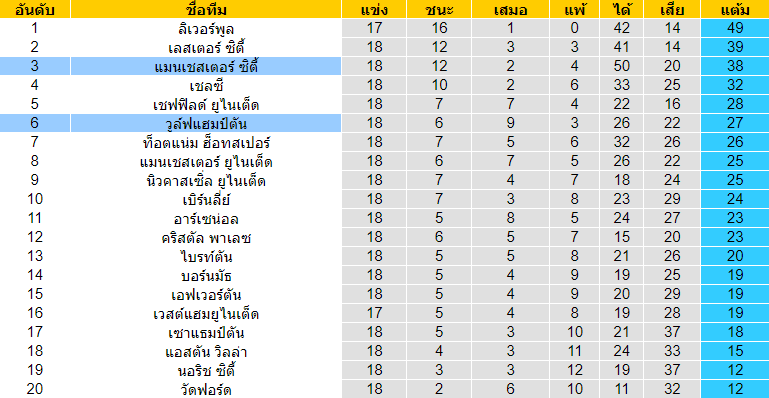 วิเคราะห์บอล [ แชมป์เปี้ยนชิพ อังกฤษ ] เร้ดดิ้ง VS ควีนส์ปาร์ค เรนเจอร์ส ตารางคะแนน