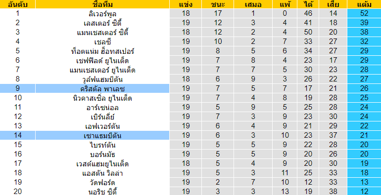 วิเคราะห์บอล [ พรีเมียร์ลีก อังกฤษ ] เซาแธมป์ตัน VS คริสตัล พาเลซ ตารางคะแนน