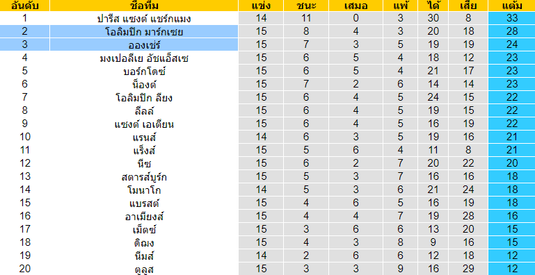 วิเคราะห์บอล [ ลีกเอิง ฝรั่งเศส ] อองเช่ร์ vs โอลิมปิก มาร์กเซย ตารางคะแนน