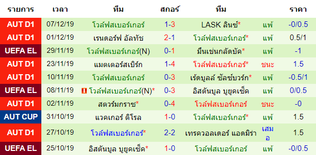 สถิติ 10 นัด หลังสุด โวล์ฟสเบอร์เกอร์