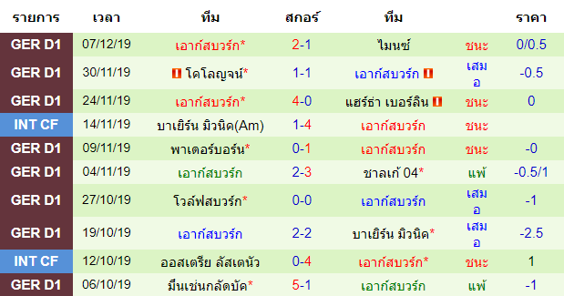 สถิติ 10 นัด หลังสุด ของทีมเยือน  เอาก์สบวร์ก