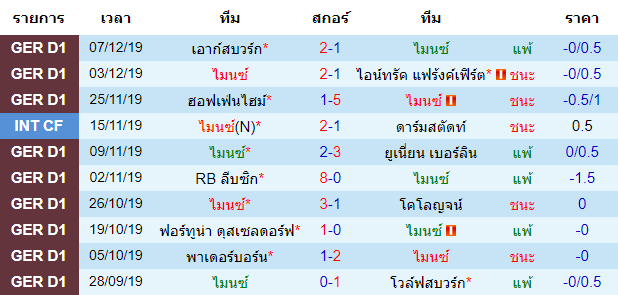 ผลงาน 10 นัดหลังสุดของทีม ไมนซ์