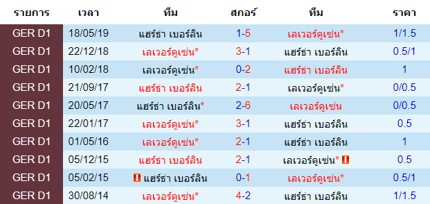 วิเคราะห์บอล [ บุนเดสลีกา เยอรมันนี ] เลเวอร์คูเซ่น VS แฮร์ธ่า เบอร์ลิน สถิติการพบกันของทั้งสองทีม 