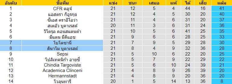 วิเคราะห์บอล [ โรมาเนีย ลีก้า 1 ] โบโตซานี่ VS ดินาโม บูคาเรสต์ ตารางคะแนน