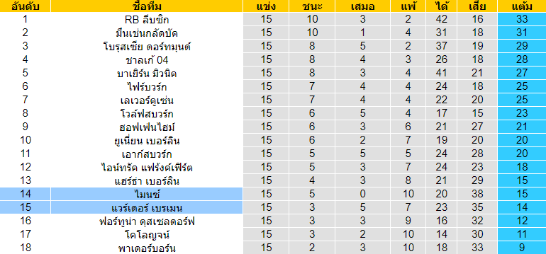 วิเคราะห์บอล [ บุนเดสลีก้า เยอรมัน ] แวร์เดอร์ เบรเมน VS ไมนซ์ ตารางคะเเนน