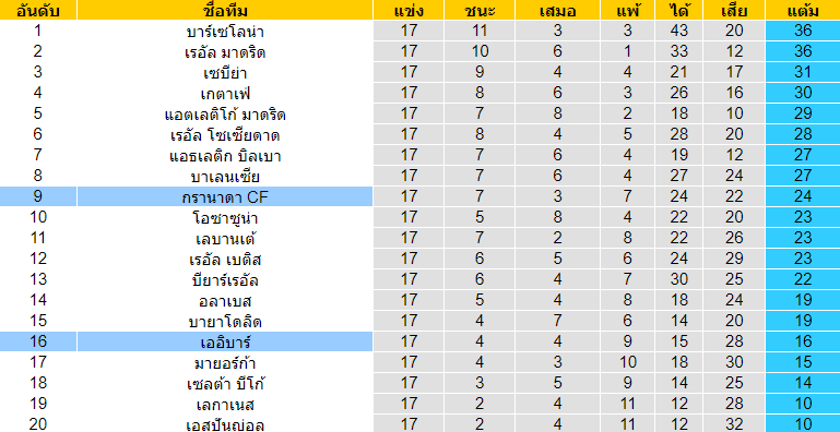 วิเคราะห์บอล [ ลาลีกา สเปน ] เออิบาร์ VS กรานาด้า ตารางคะแนน