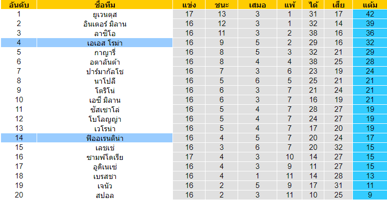 วิเคราะห์บอล [ กัลโช่ เซเรียอา อิตาลี ] ฟิออเรนติน่า VS เอเอส โรม่า ตารางคะแนน