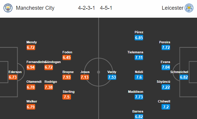 วิเคราะห์บอล [ พรีเมียร์ลีก อังกฤษ ] แมนฯ ซิตี้ VS เลสเตอร์ ซิตี้