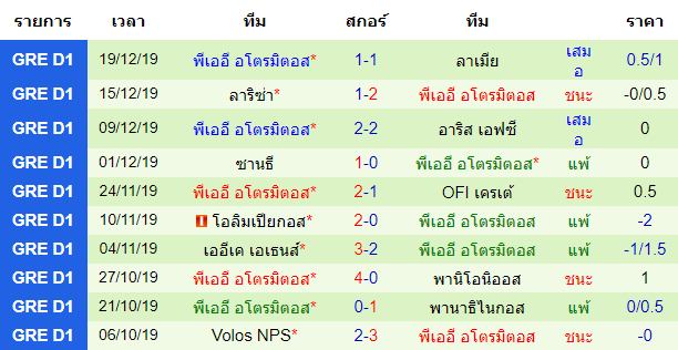 สถิติ 10 นัด หลังสุด ของทีมพีเออี อโตรมิตอส