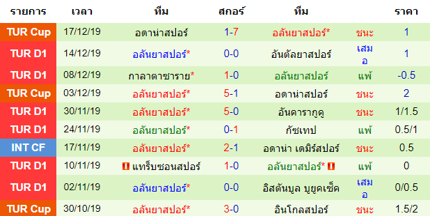 สถิติ 10 นัด หลังสุด ของทีมอลันยาสปอร์