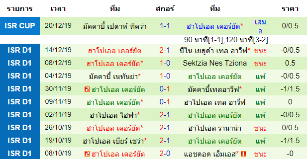 วิเคราะห์บอล [ อิสราเอล พรีเมียร์ลีก ] ฮาโปเอล คฟาร์ ซาบา VS ฮาโปเอล เคอร์ยัต สถิติ 10 นัด หลังสุด ของทีมเยือน