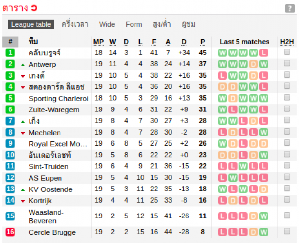 วิเคราะห์บอล [ เบลเยี่ยม คัพ ] อันเดอร์เลชท์ VS คลับบรูซ ตารางคะเเนน