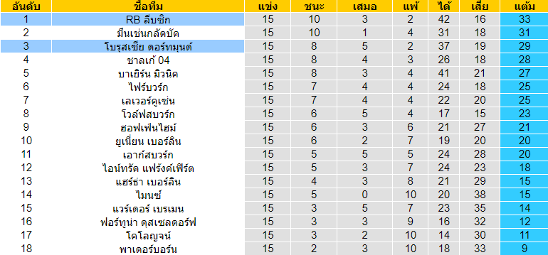 วิเคราะห์บอล [ บุนเดสลีก้า เยอรมัน ] โบรุสเซีย ดอร์ทมุนด์ VS อาร์บี ไลป์ซิก ตารางคะเเนน