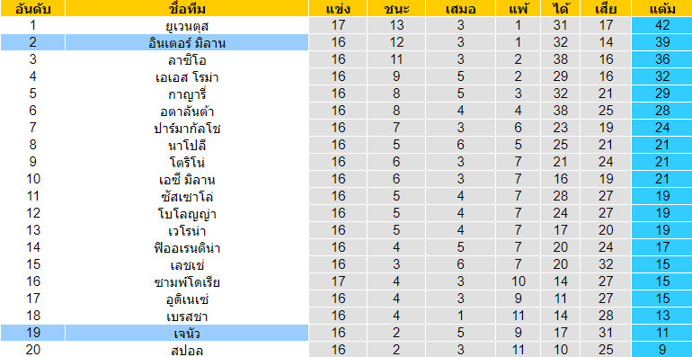 วิเคราะห์บอล [ กัลโช่ เซเรียอา อิตาลี ] อูดิเนเซ่ VS กาญารี่ ตารางคะแนน