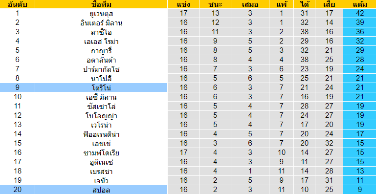 วิเคราะห์บอล [ กัลโช่ เซเรียอา อิตาลี ] โตริโน่ VS สปอล ตารางคะแนน