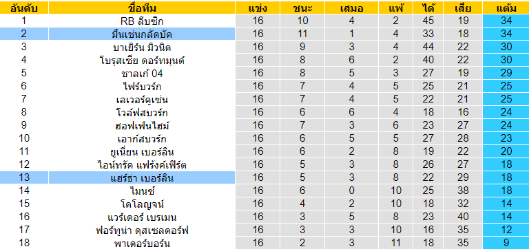 วิเคราะห์บอล [ บุนเดสลีก้า เยอรมัน ] แฮร์ธ่า เบอร์ลิน VS มึนเช่นกลัดบัค ตารางคะแนน