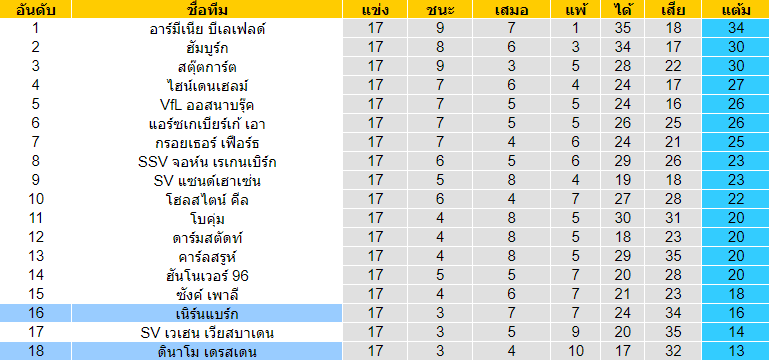 วิเคราะห์บอล [ บุนเดสลีก้า 2 เยอรมัน ] เนิร์นแบร์ก VS ดินาโม เดรสเดน ตารางคะแนน