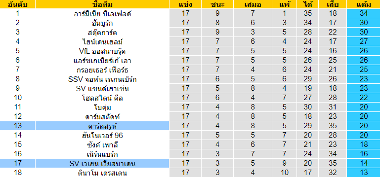 วิเคราะห์บอล [ บุนเดสลีก้า 2 เยอรมัน ] คาร์ลสรูห์ VS เวเฮน เวียสบาเดน ตารางคะเเนน