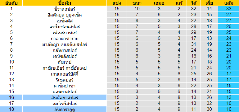 วิเคราะห์บอล [ ตุรกี ซุปเปอร์ลีก ] อันตัลยาสปอร์ VS อันคารากูคู ตารางคะแนน