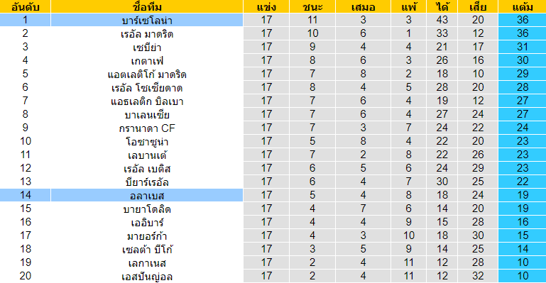 วิเคราะห์บอล [ ลาลีกา สเปน ] บาร์เซโลน่า VS อลาเบส ตารางคะเเนน